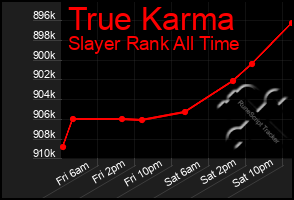 Total Graph of True Karma