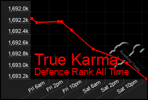 Total Graph of True Karma