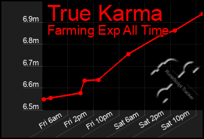 Total Graph of True Karma