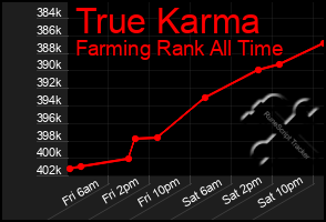 Total Graph of True Karma