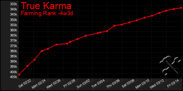 Last 31 Days Graph of True Karma