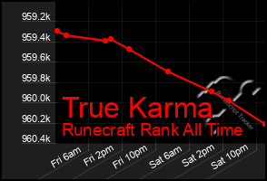 Total Graph of True Karma