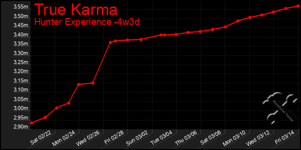 Last 31 Days Graph of True Karma