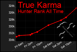 Total Graph of True Karma