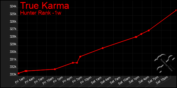 Last 7 Days Graph of True Karma