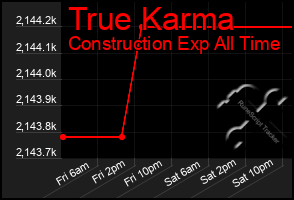 Total Graph of True Karma