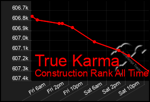 Total Graph of True Karma