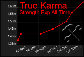 Total Graph of True Karma