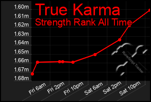 Total Graph of True Karma