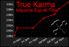 Total Graph of True Karma