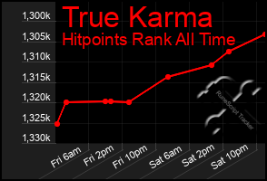 Total Graph of True Karma