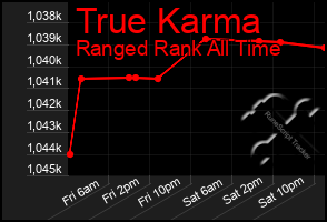 Total Graph of True Karma