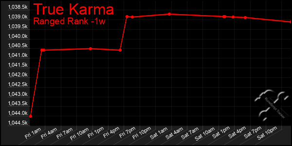 Last 7 Days Graph of True Karma