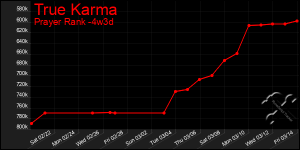 Last 31 Days Graph of True Karma