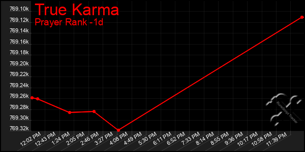 Last 24 Hours Graph of True Karma