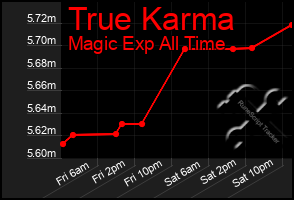 Total Graph of True Karma