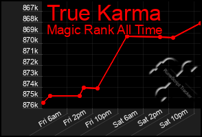 Total Graph of True Karma