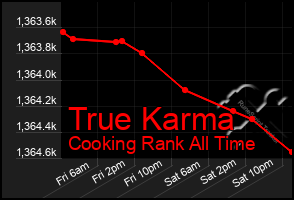 Total Graph of True Karma