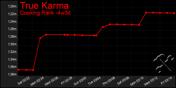 Last 31 Days Graph of True Karma