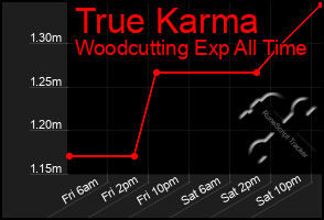 Total Graph of True Karma