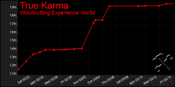 Last 31 Days Graph of True Karma