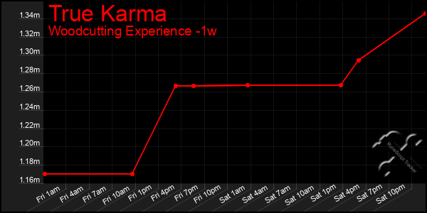 Last 7 Days Graph of True Karma