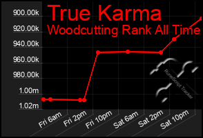 Total Graph of True Karma