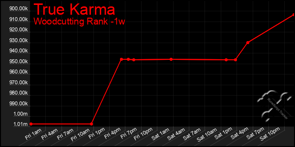 Last 7 Days Graph of True Karma