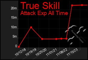 Total Graph of True Skill