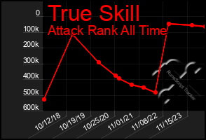 Total Graph of True Skill