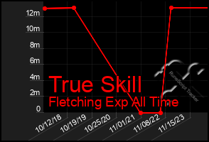 Total Graph of True Skill