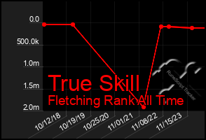 Total Graph of True Skill