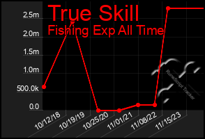 Total Graph of True Skill