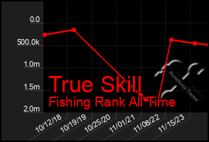 Total Graph of True Skill