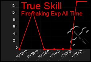 Total Graph of True Skill