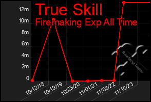 Total Graph of True Skill