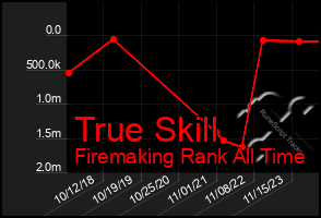 Total Graph of True Skill