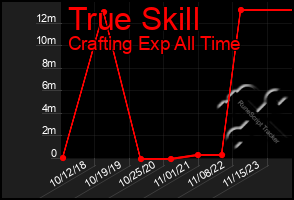 Total Graph of True Skill