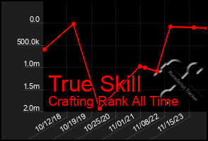 Total Graph of True Skill