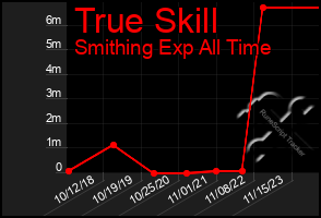 Total Graph of True Skill