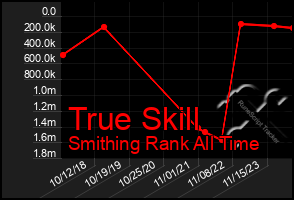 Total Graph of True Skill