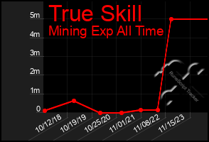 Total Graph of True Skill