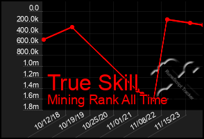 Total Graph of True Skill