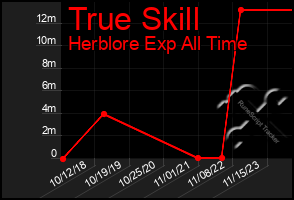 Total Graph of True Skill