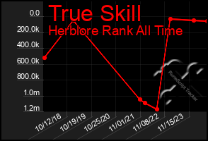 Total Graph of True Skill