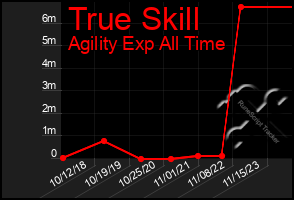 Total Graph of True Skill