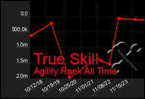 Total Graph of True Skill