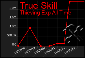 Total Graph of True Skill