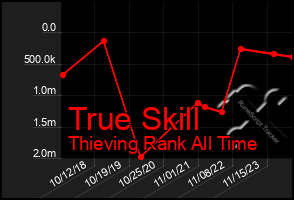 Total Graph of True Skill