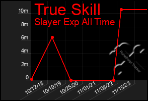 Total Graph of True Skill